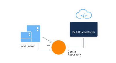 从零开始：在自有服务器上搭建一套完整的Git代码部署工作流